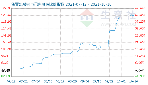 10月10日焦亞硫酸鈉與己內(nèi)酰胺比價(jià)指數(shù)圖