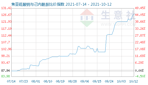 10月12日焦亞硫酸鈉與己內(nèi)酰胺比價(jià)指數(shù)圖