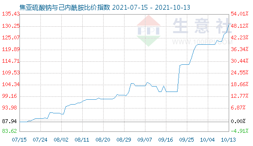 10月13日焦亞硫酸鈉與己內(nèi)酰胺比價指數(shù)圖