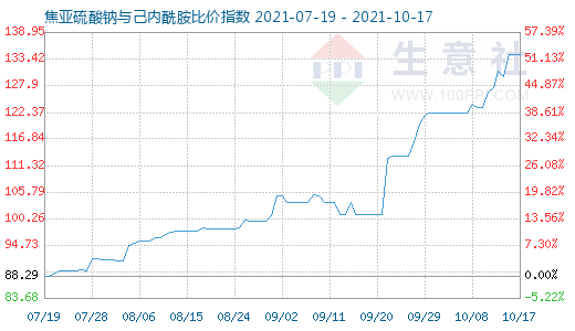 10月17日焦亞硫酸鈉與己內(nèi)酰胺比價指數(shù)圖