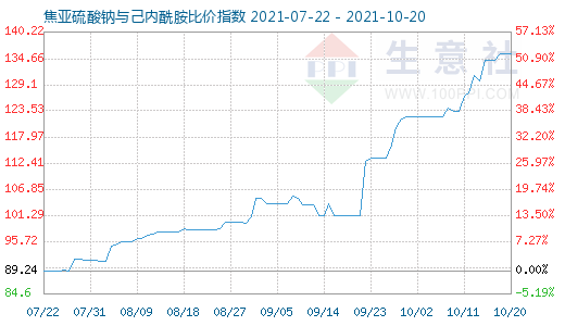 10月20日焦亞硫酸鈉與己內(nèi)酰胺比價(jià)指數(shù)圖