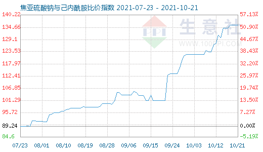 10月21日焦亞硫酸鈉與己內(nèi)酰胺比價指數(shù)圖