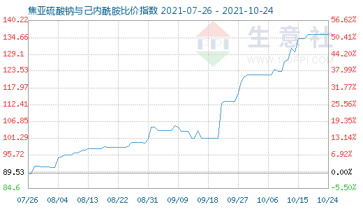 10月24日焦亞硫酸鈉與己內(nèi)酰胺比價(jià)指數(shù)圖