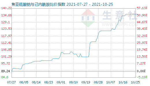 10月25日焦亞硫酸鈉與己內(nèi)酰胺比價指數(shù)圖