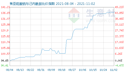 11月2日焦亞硫酸鈉與己內(nèi)酰胺比價(jià)指數(shù)圖