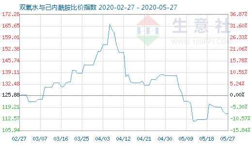 5月27日雙氧水與己內(nèi)酰胺比價指數(shù)圖