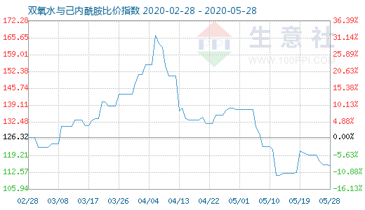 5月28日雙氧水與己內(nèi)酰胺比價(jià)指數(shù)圖