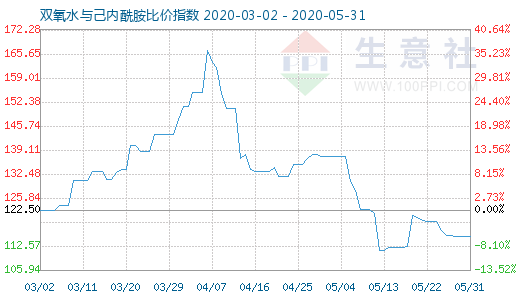 5月31日雙氧水與己內(nèi)酰胺比價指數(shù)圖