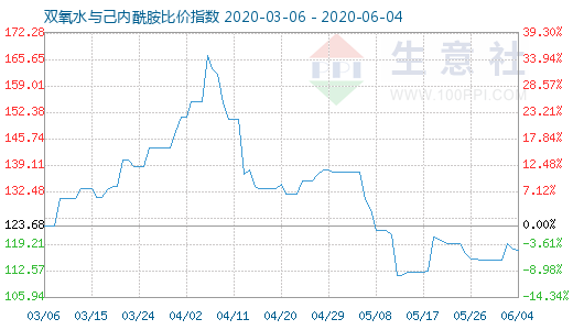 6月4日雙氧水與己內(nèi)酰胺比價(jià)指數(shù)圖