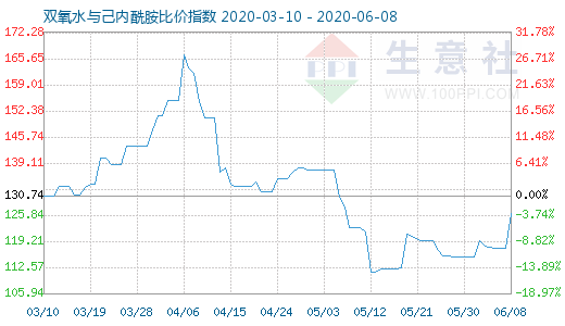 6月8日雙氧水與己內(nèi)酰胺比價(jià)指數(shù)圖