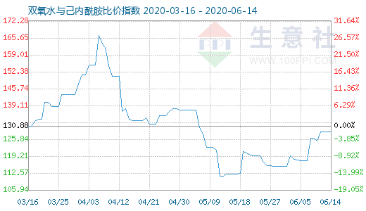 6月14日雙氧水與己內(nèi)酰胺比價(jià)指數(shù)圖