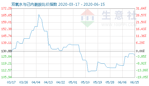 6月15日雙氧水與己內(nèi)酰胺比價(jià)指數(shù)圖