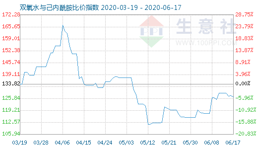 6月17日雙氧水與己內(nèi)酰胺比價指數(shù)圖