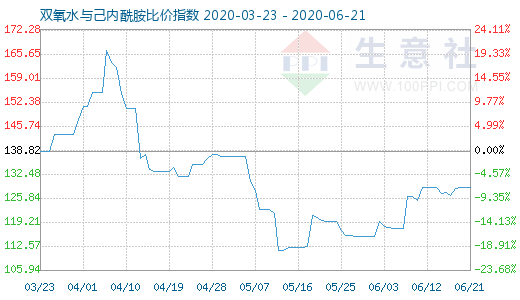 6月21日雙氧水與己內(nèi)酰胺比價(jià)指數(shù)圖