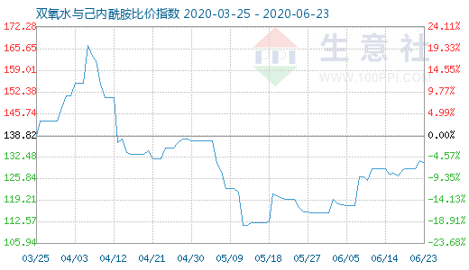 6月23日雙氧水與己內(nèi)酰胺比價(jià)指數(shù)圖