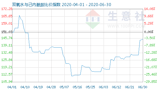 6月30日雙氧水與己內(nèi)酰胺比價指數(shù)圖