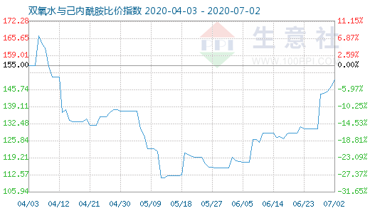 7月2日雙氧水與己內(nèi)酰胺比價(jià)指數(shù)圖