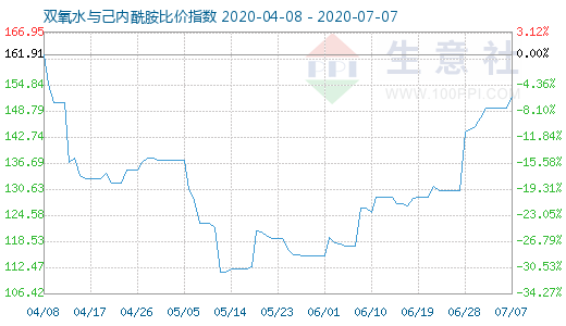 7月7日雙氧水與己內(nèi)酰胺比價指數(shù)圖