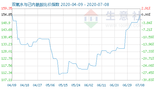 7月8日雙氧水與己內(nèi)酰胺比價指數(shù)圖