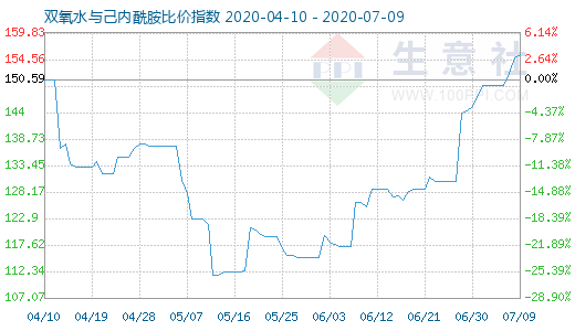 7月9日雙氧水與己內(nèi)酰胺比價指數(shù)圖