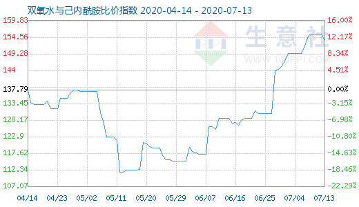 7月13日雙氧水與己內酰胺比價指數(shù)圖