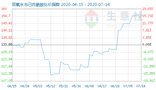 7月14日雙氧水與己內(nèi)酰胺比價指數(shù)圖