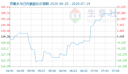 7月19日雙氧水與己內(nèi)酰胺比價指數(shù)圖