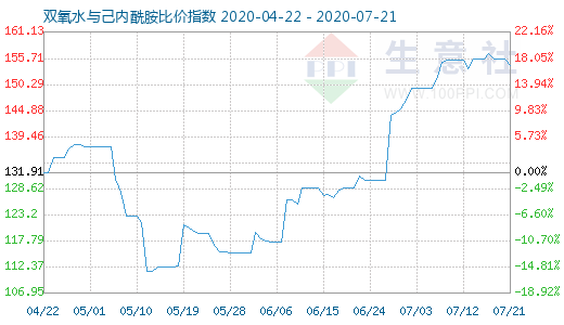 7月21日雙氧水與己內(nèi)酰胺比價(jià)指數(shù)圖