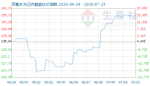 7月23日雙氧水與己內(nèi)酰胺比價(jià)指數(shù)圖