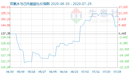 7月29日雙氧水與己內(nèi)酰胺比價指數(shù)圖