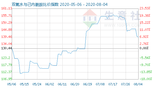 8月4日雙氧水與己內(nèi)酰胺比價指數(shù)圖