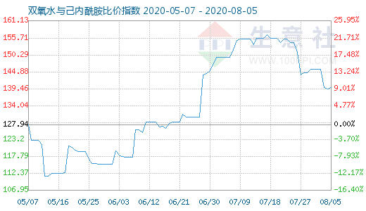 8月5日雙氧水與己內(nèi)酰胺比價(jià)指數(shù)圖