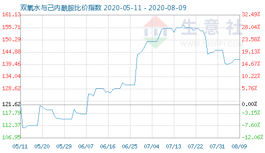 8月9日雙氧水與己內(nèi)酰胺比價(jià)指數(shù)圖