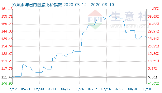 8月10日雙氧水與己內(nèi)酰胺比價指數(shù)圖