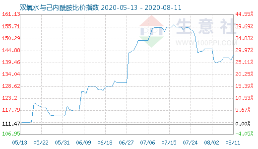 8月11日雙氧水與己內(nèi)酰胺比價(jià)指數(shù)圖