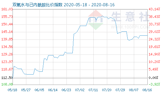 8月16日雙氧水與己內(nèi)酰胺比價(jià)指數(shù)圖