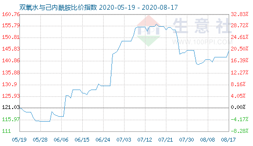 8月17日雙氧水與己內(nèi)酰胺比價(jià)指數(shù)圖