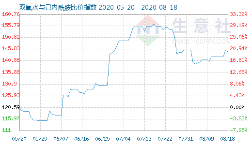 8月18日雙氧水與己內酰胺比價指數圖