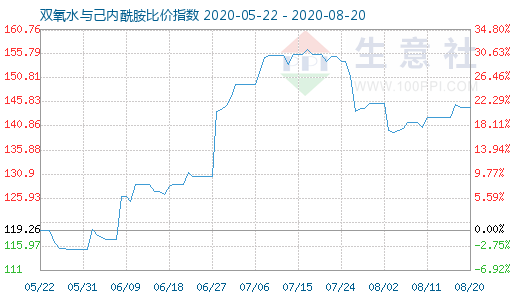 8月20日雙氧水與己內(nèi)酰胺比價(jià)指數(shù)圖