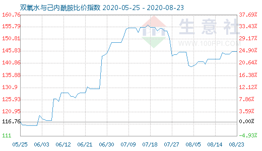 8月23日雙氧水與己內(nèi)酰胺比價(jià)指數(shù)圖