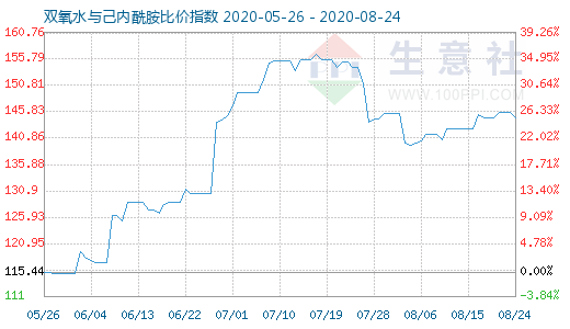 8月24日雙氧水與己內(nèi)酰胺比價(jià)指數(shù)圖