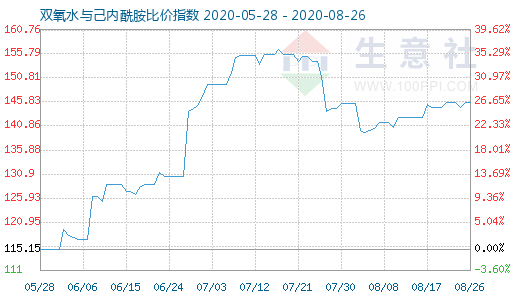 8月26日雙氧水與己內(nèi)酰胺比價(jià)指數(shù)圖