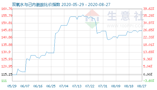 8月27日雙氧水與己內(nèi)酰胺比價(jià)指數(shù)圖