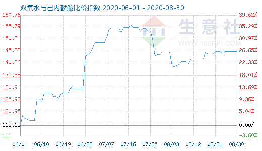 8月30日雙氧水與己內(nèi)酰胺比價(jià)指數(shù)圖