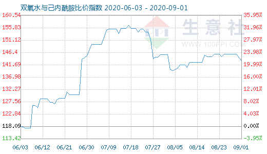 9月1日雙氧水與己內(nèi)酰胺比價指數(shù)圖