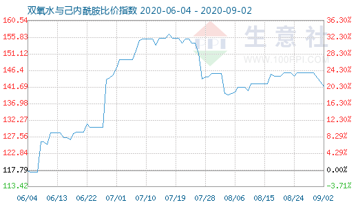 9月2日雙氧水與己內(nèi)酰胺比價(jià)指數(shù)圖