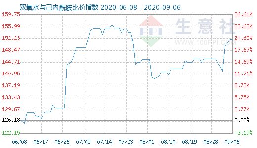 9月6日雙氧水與己內(nèi)酰胺比價指數(shù)圖