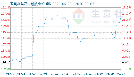 9月7日雙氧水與己內(nèi)酰胺比價指數(shù)圖