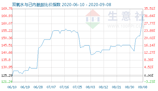 9月8日雙氧水與己內(nèi)酰胺比價指數(shù)圖