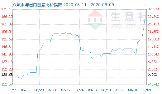 9月9日雙氧水與己內(nèi)酰胺比價(jià)指數(shù)圖